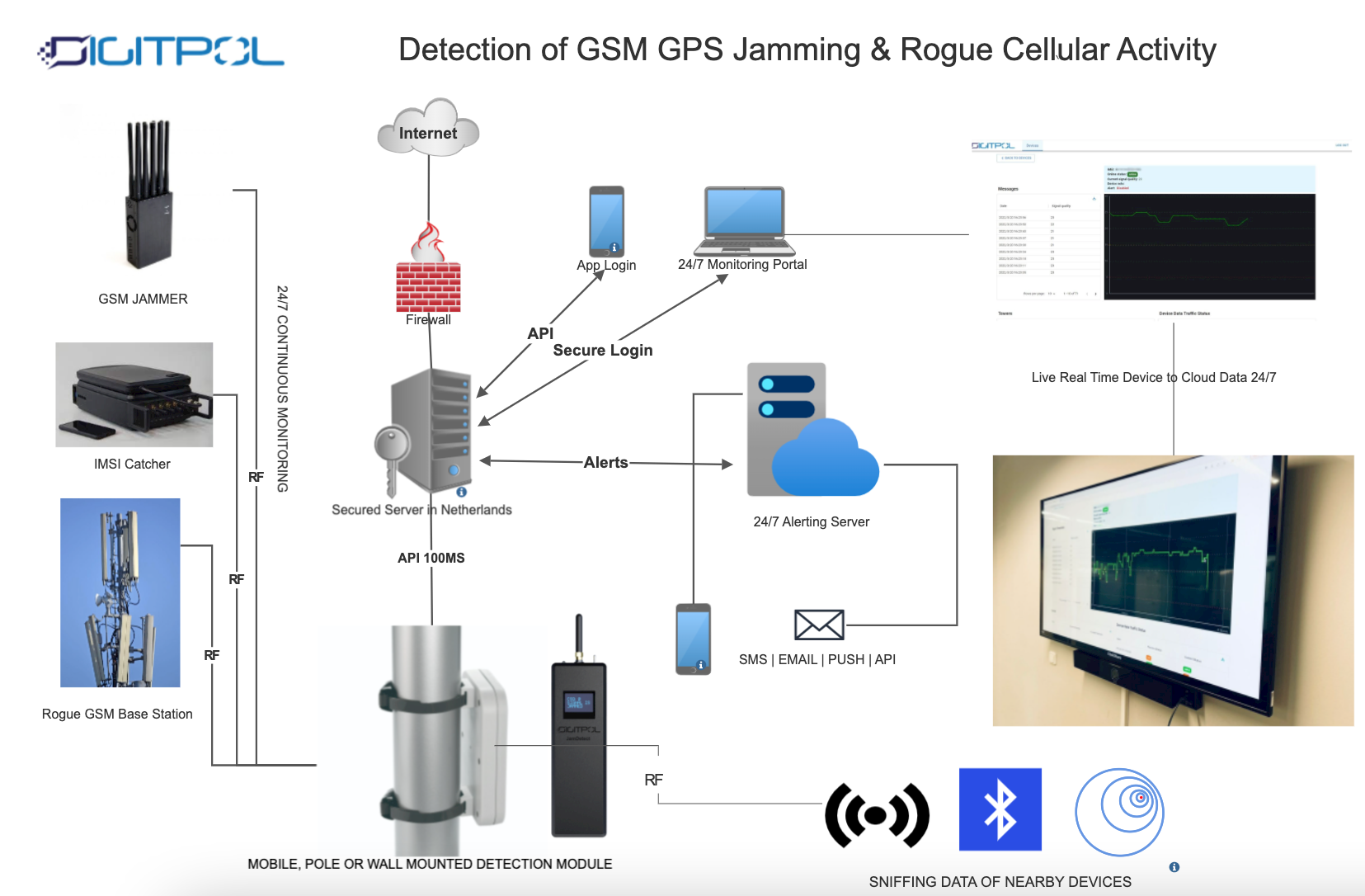 Detection of GSM GPS Jamming & Rogue Cellular Activity